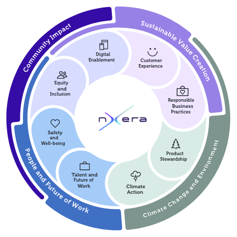 Sustainability Standards & Reporting